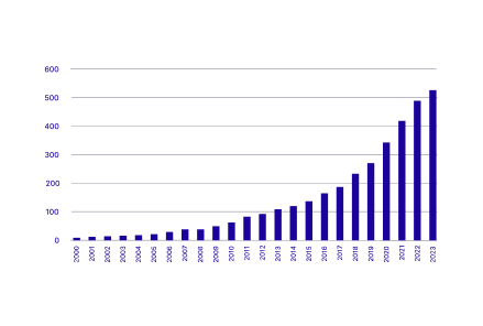 Semi-liquide Evergreenfonds erreichen mit 350 Mrd. USD neues Rekordvolumen
