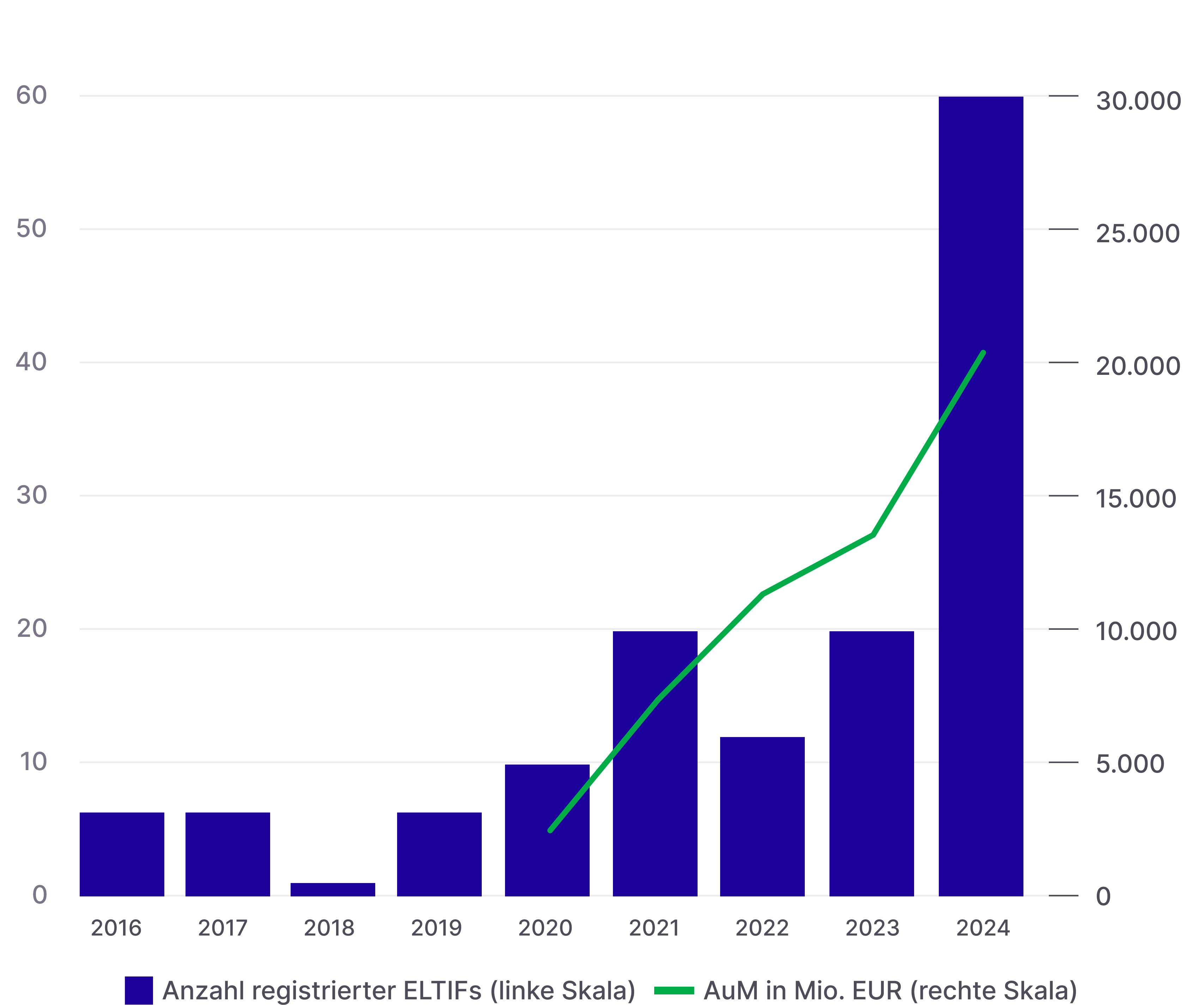 Diagramm der ELTIF-Registrierungen und verwalteten Vermögenswerte